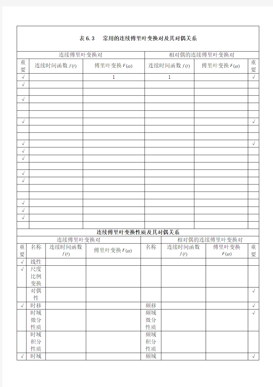 傅里叶变换的性质及常用函数的傅里叶变换