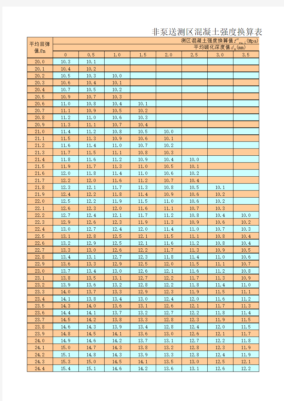 回弹强度测区混凝土强度换算表