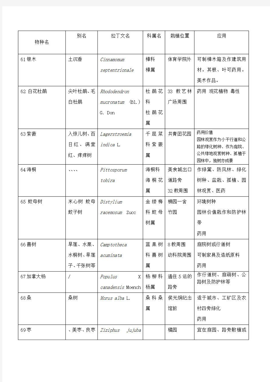 植物拉丁文列表