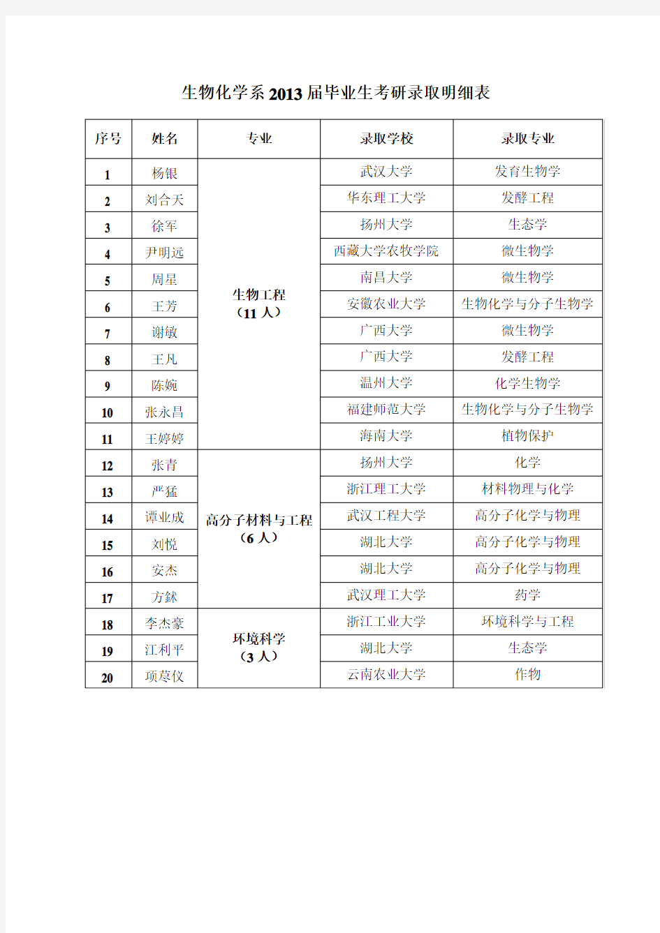 生物化学系2013届毕业生考研录取明细表