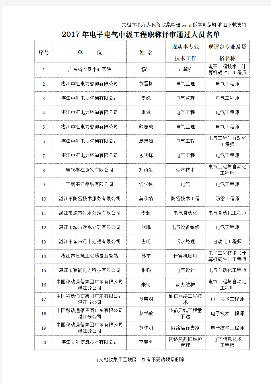 2017年电子电气中级工程职称评审通过人员名单