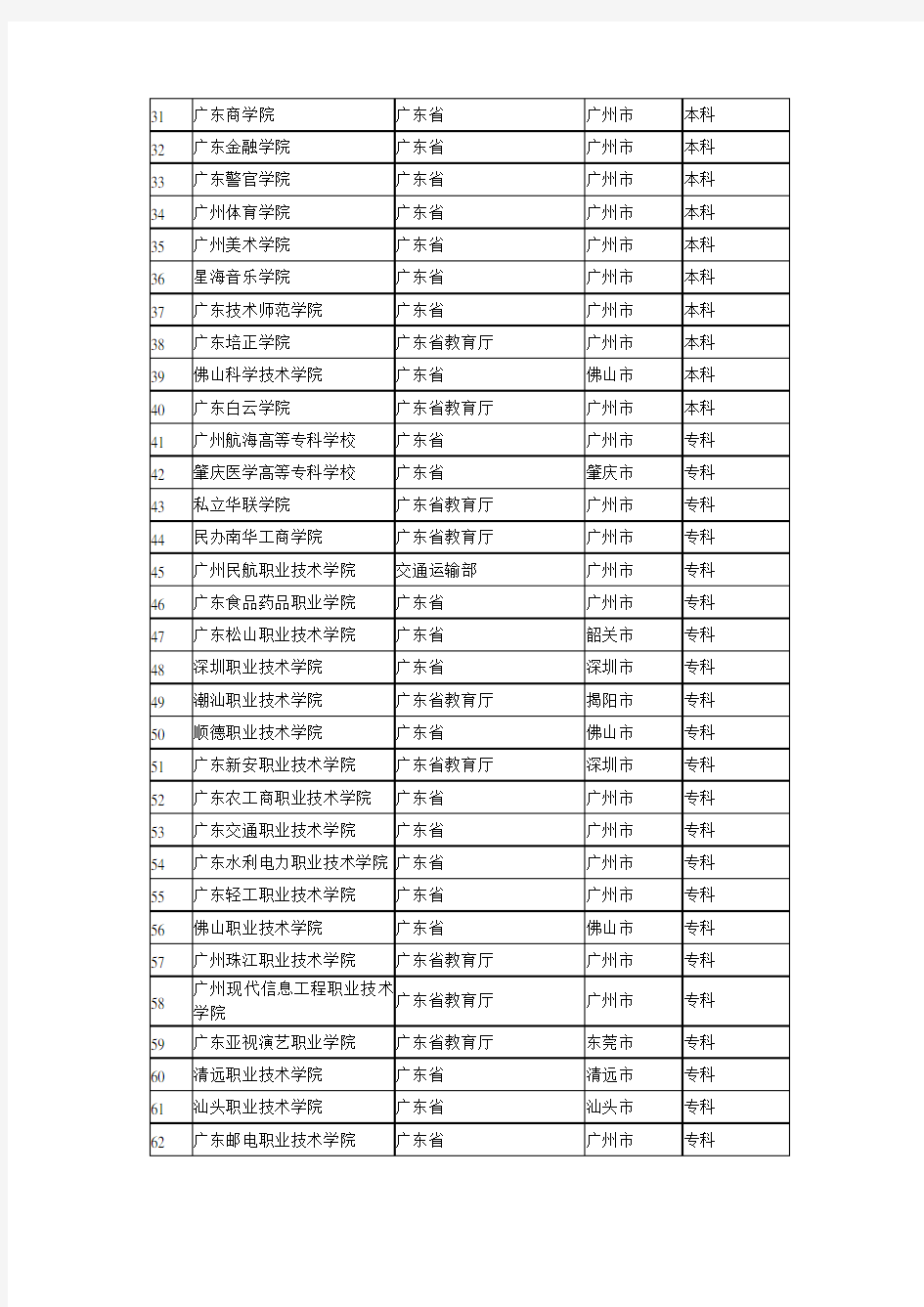 最新广东省高校名单120所