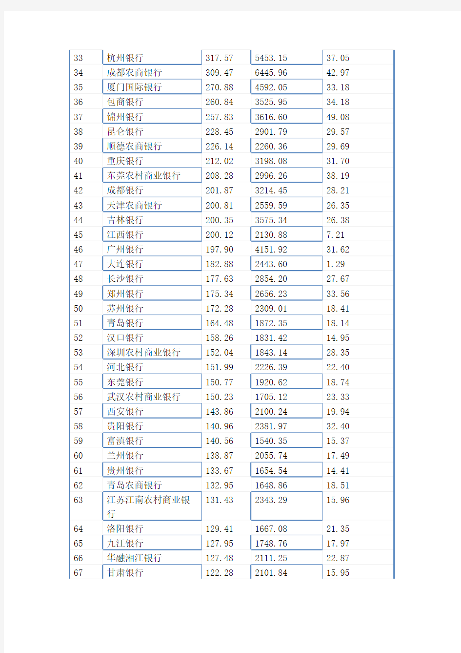2016年中国前100家银行排名(以核心一级资本净额排序)