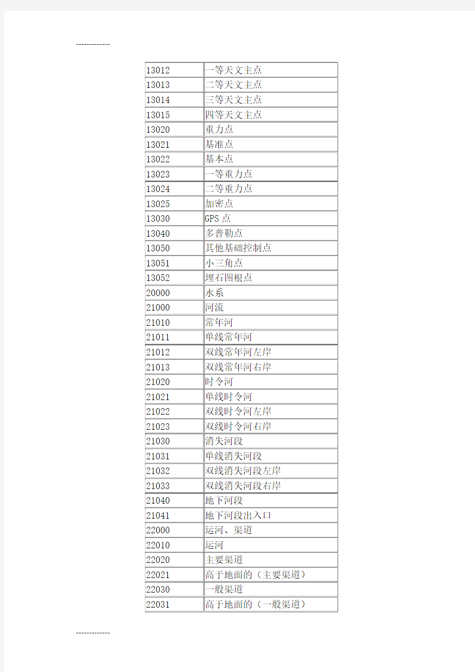 (整理)基础地理信息数据分类与代码