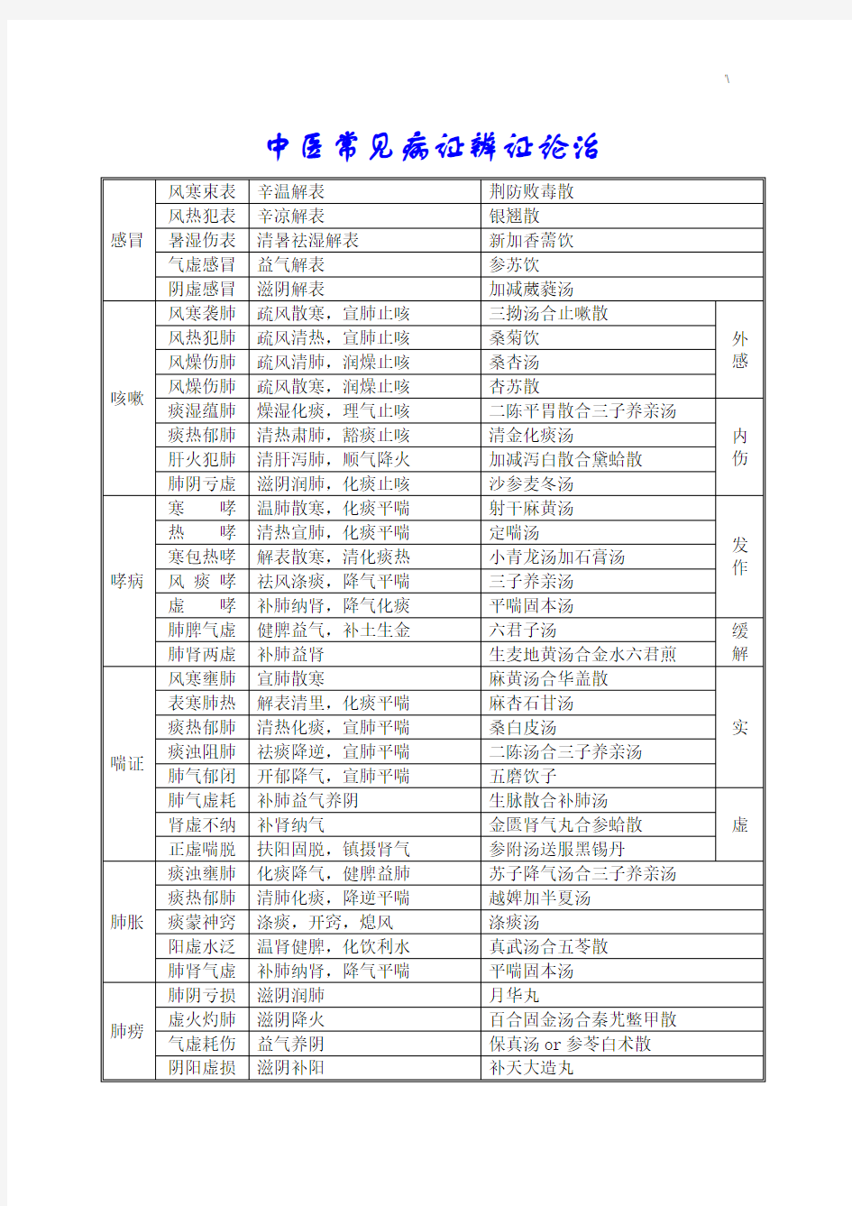 中医常见病证辨证论治