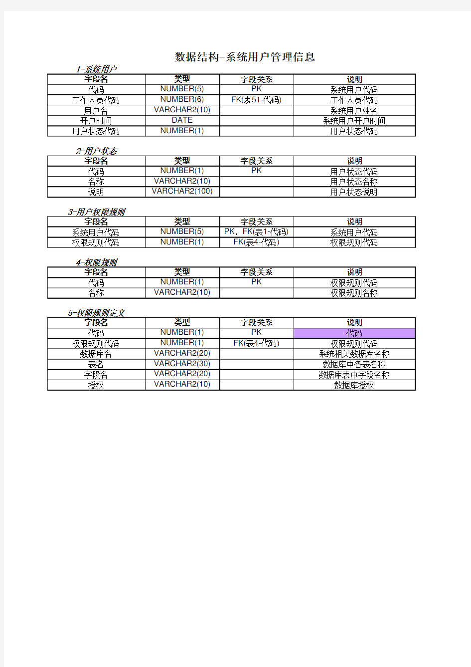 数据结构-系统用户管理信息.