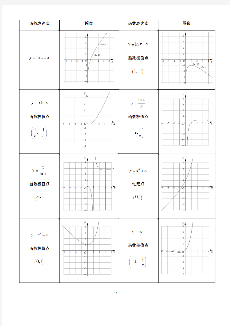 高中数学一般常用特殊函数图像集锦(非常实用)