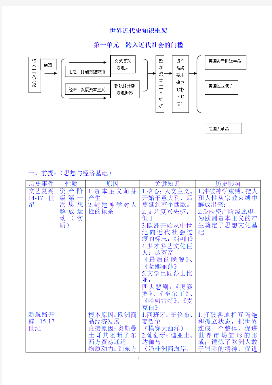 2019年中考历史一轮复习世界近代史知识框架