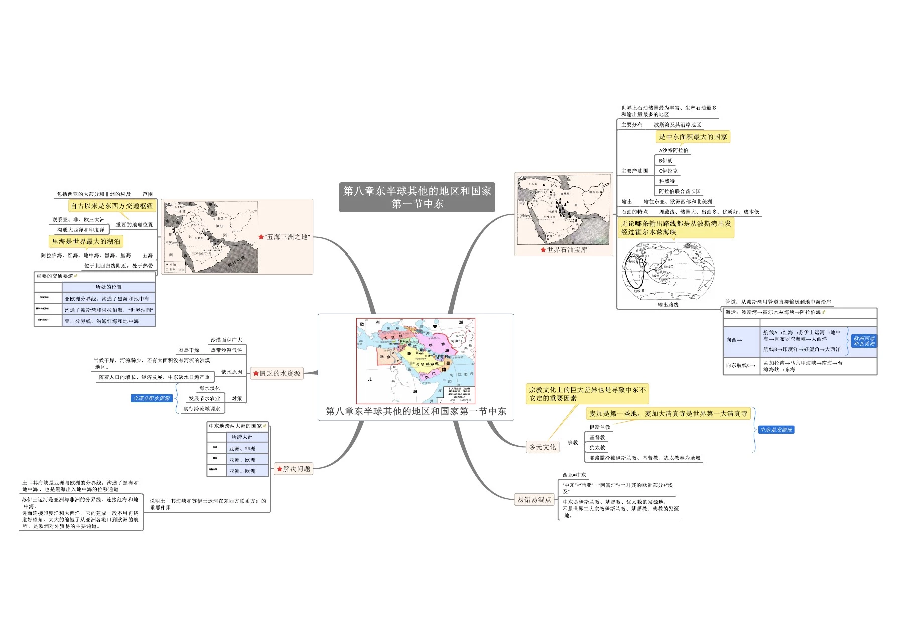 七年级地理下册思维导图(人教版)8.1 中东(A3规格)