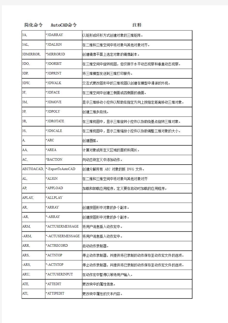 AutoCAD2010快捷命令及注释大全(呕心整理,与acad.pgp及帮助文件一致)