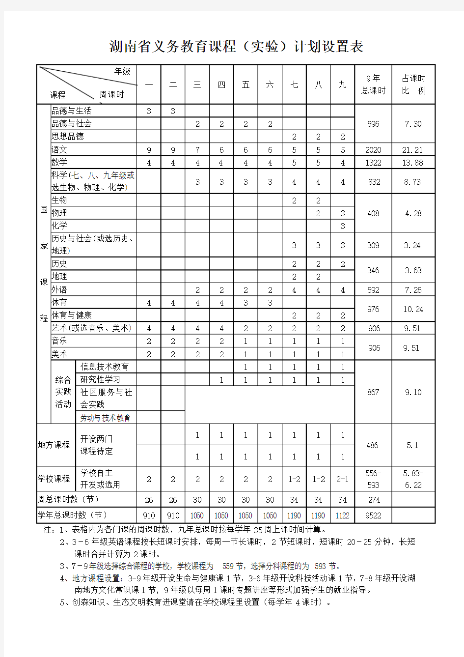 湖南省义务教育课程计划设置表