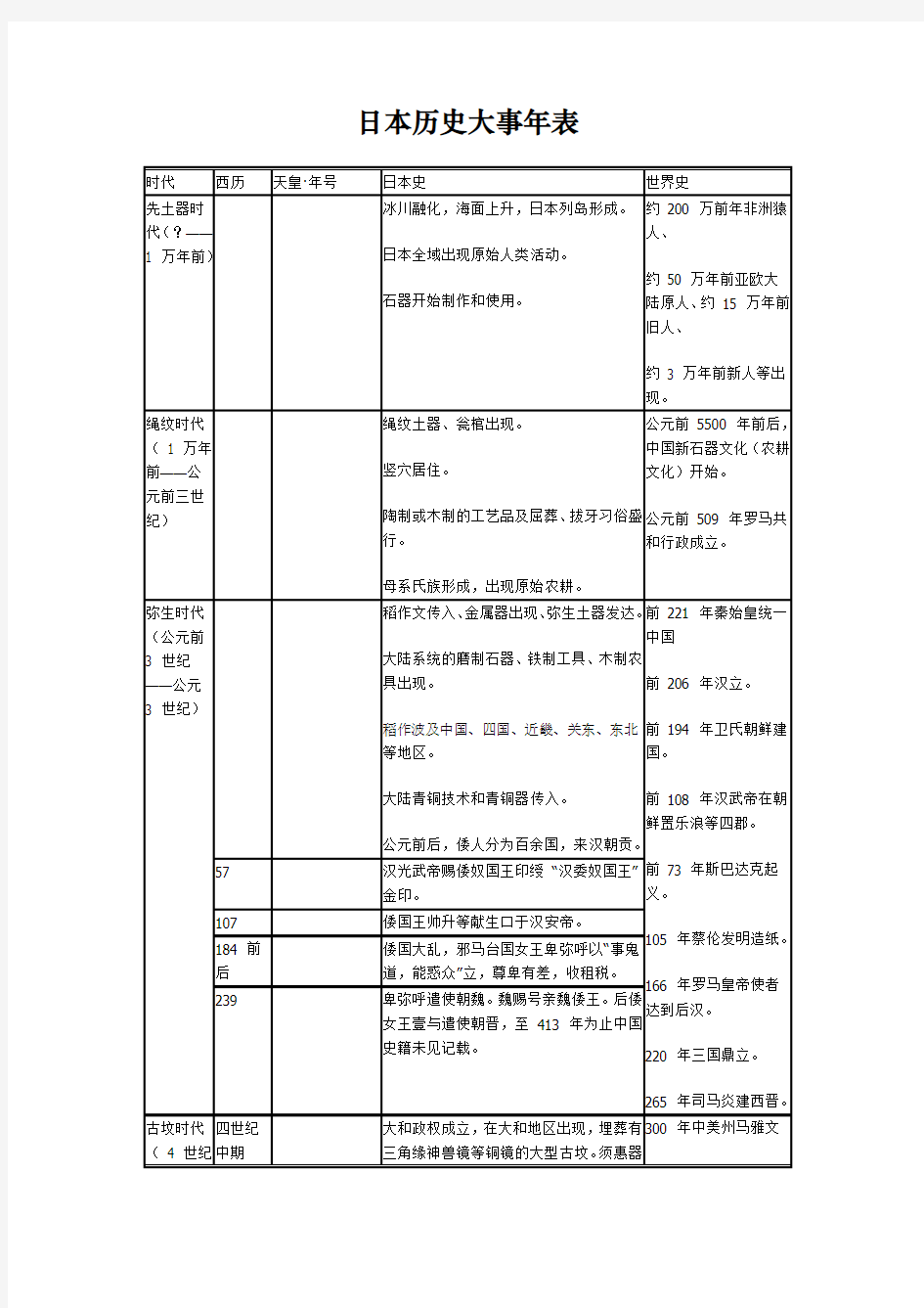 日本历史大事年表