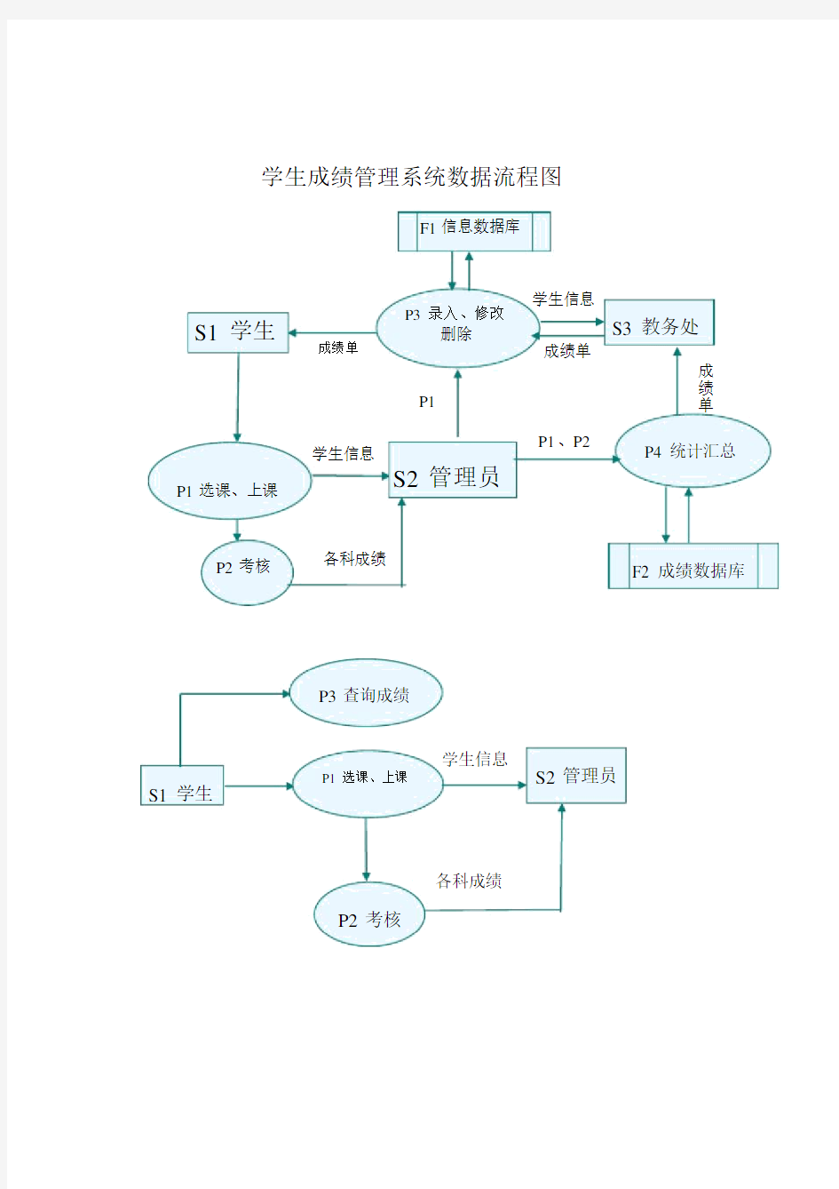 学生成绩管理系统数据流程图与数据字典