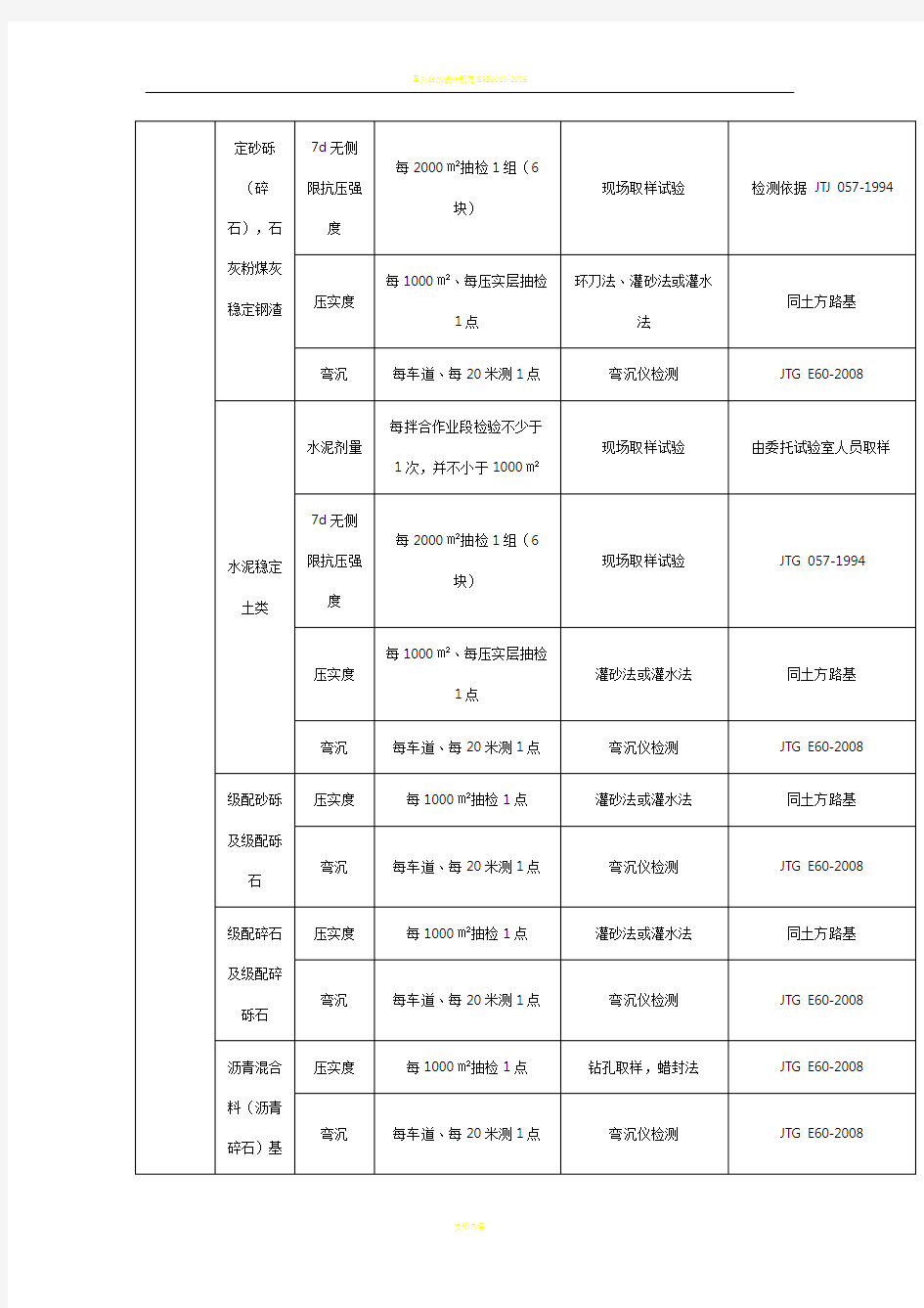 市政工程常用试验检测项目与频率汇总