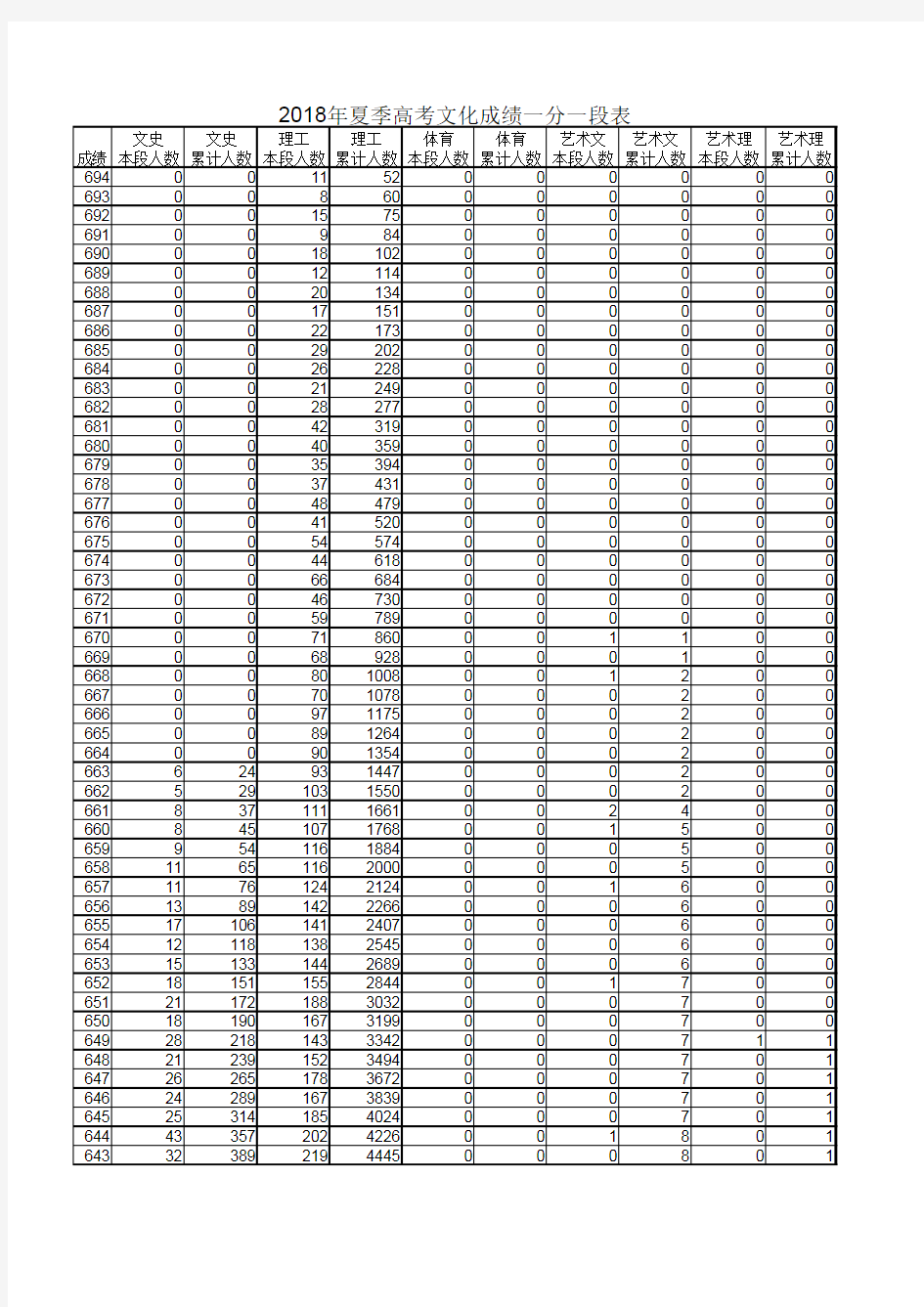 2017-2018年山东省夏季高考一分一段表