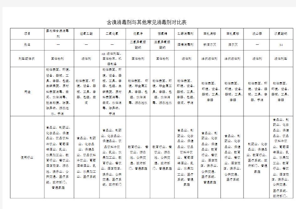 (完整版)含溴消毒剂与其他常见消毒剂对比表.docx