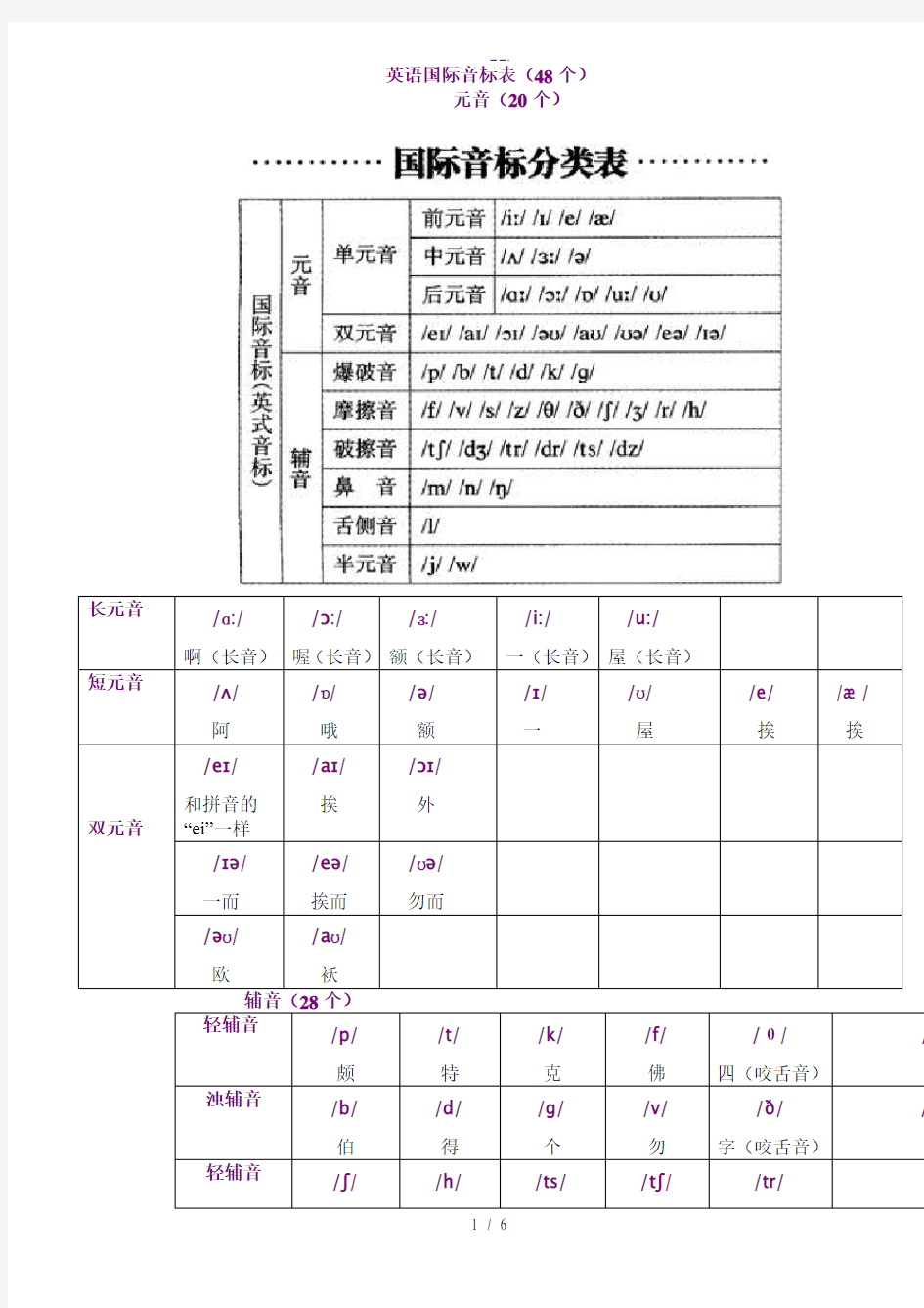 英语国际音标表最新版(48个)-最新的音标表