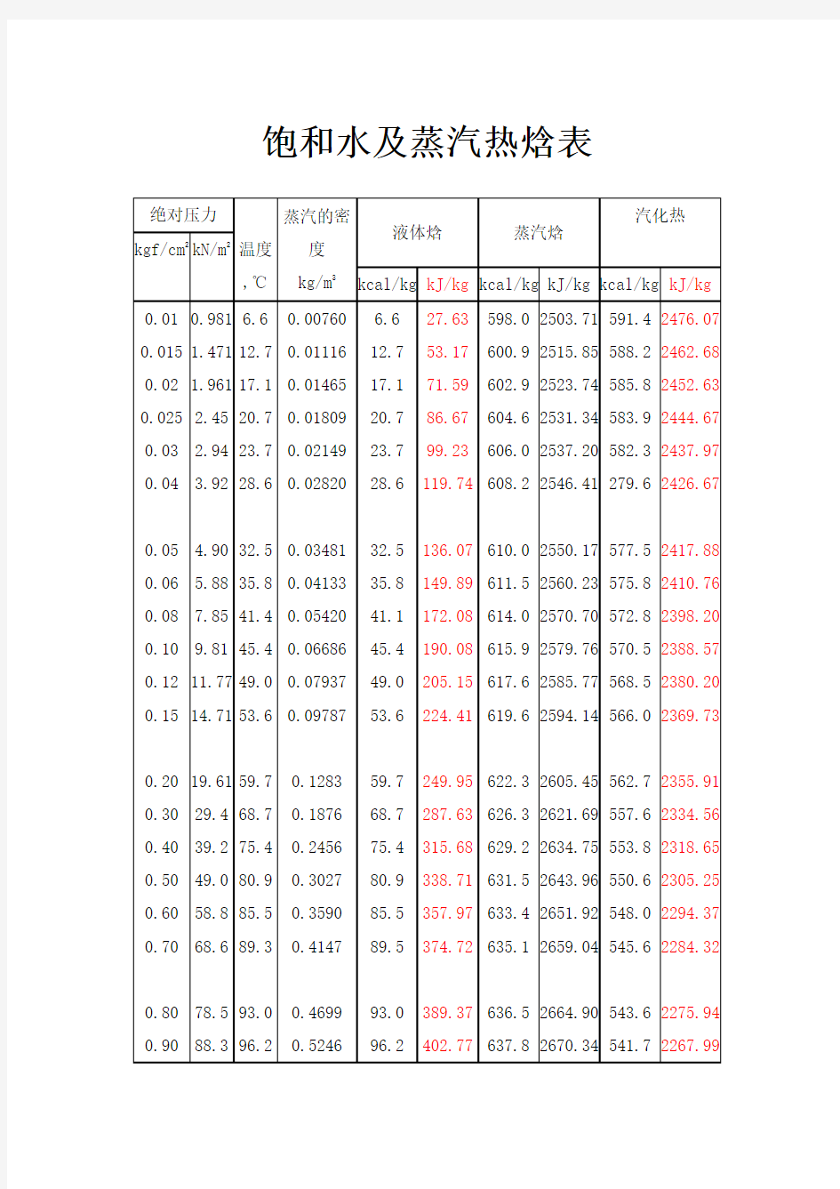 饱和水及蒸汽热焓表