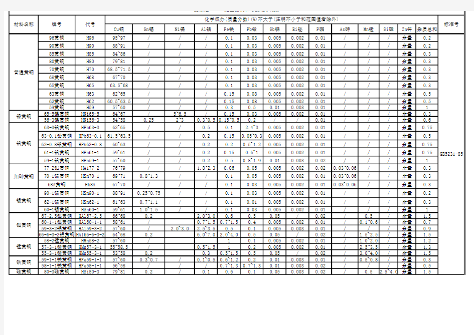 GB标准黄铜牌号-化学成分