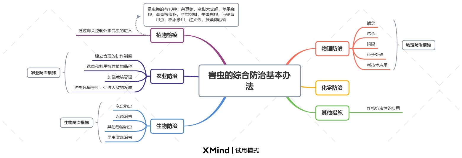 农业害虫的综合防治基本办法思维导图