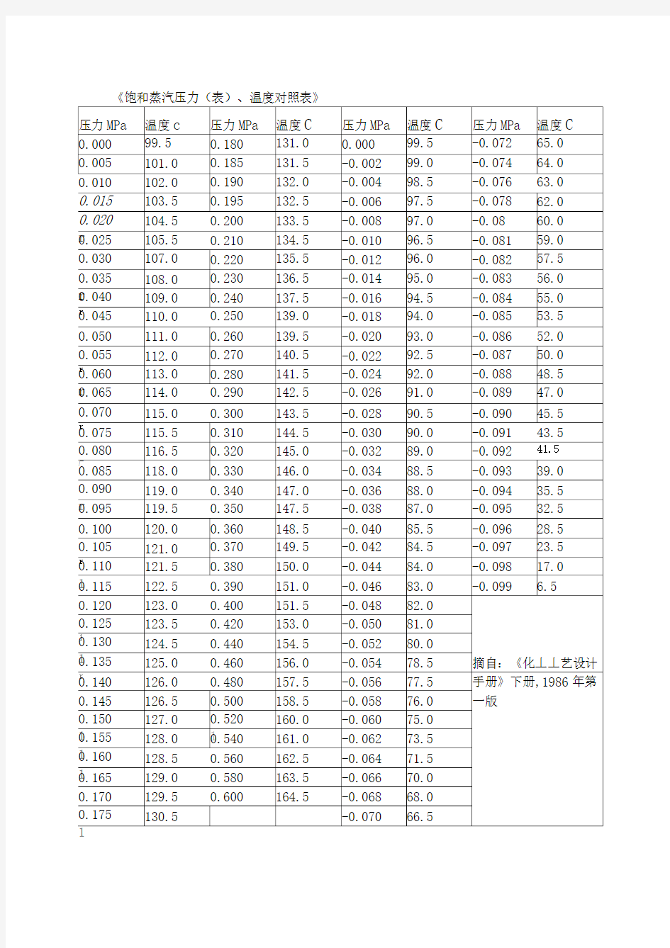 饱和蒸汽压及密度对照