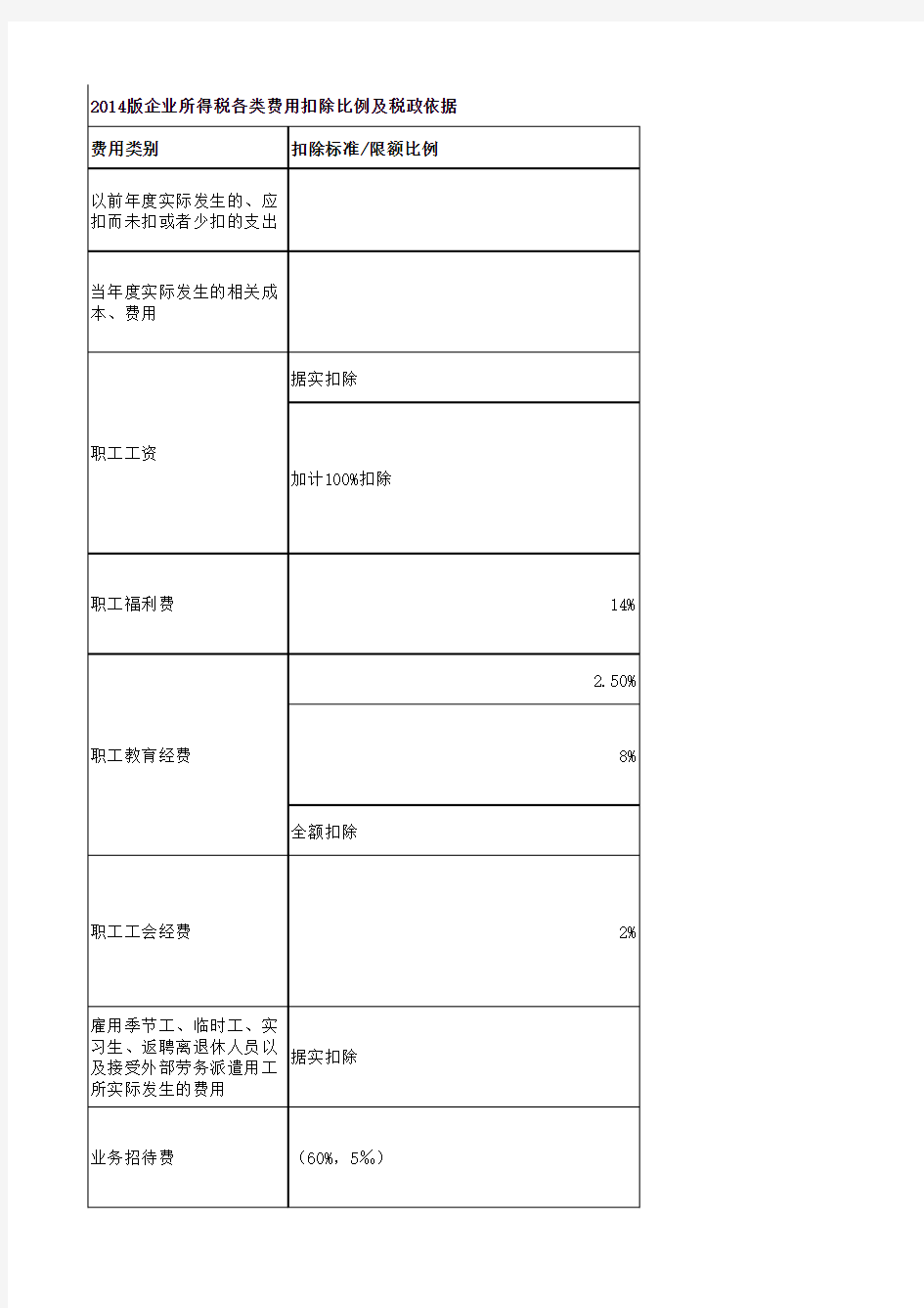 2014年税前扣除标准汇总