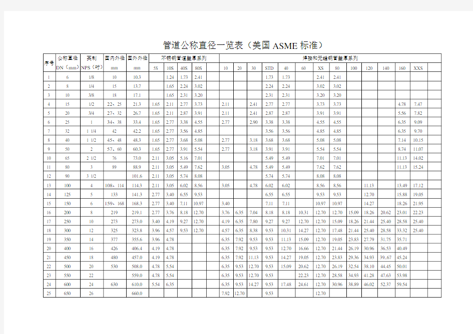 管道公称直径壁厚及压力对照表