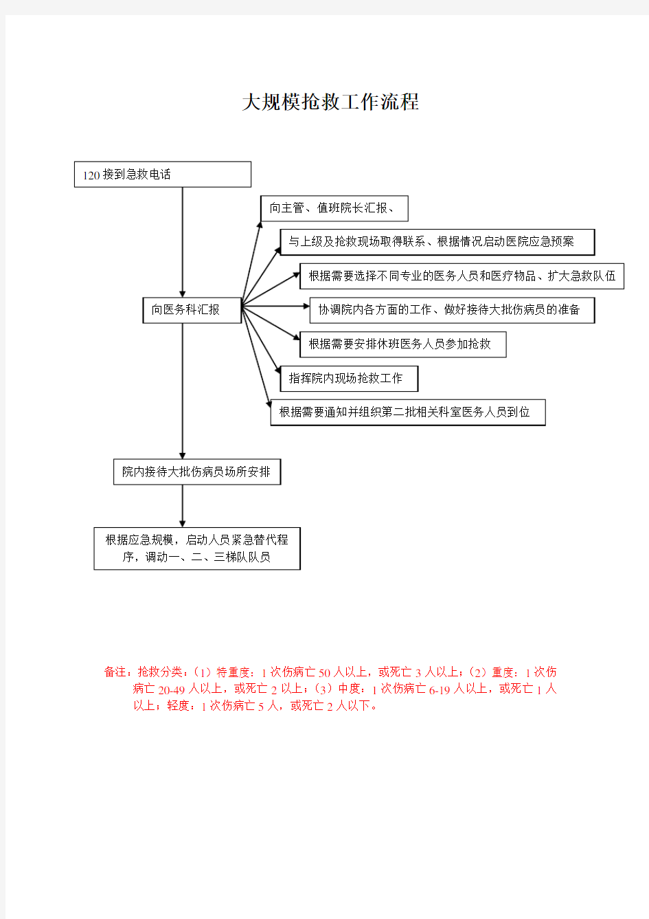 大规模抢救工作流程