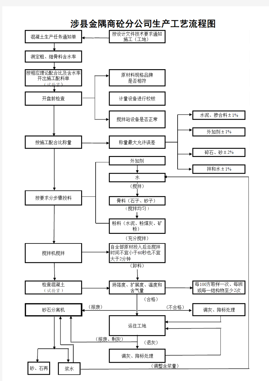 混凝土搅拌站工艺流程图