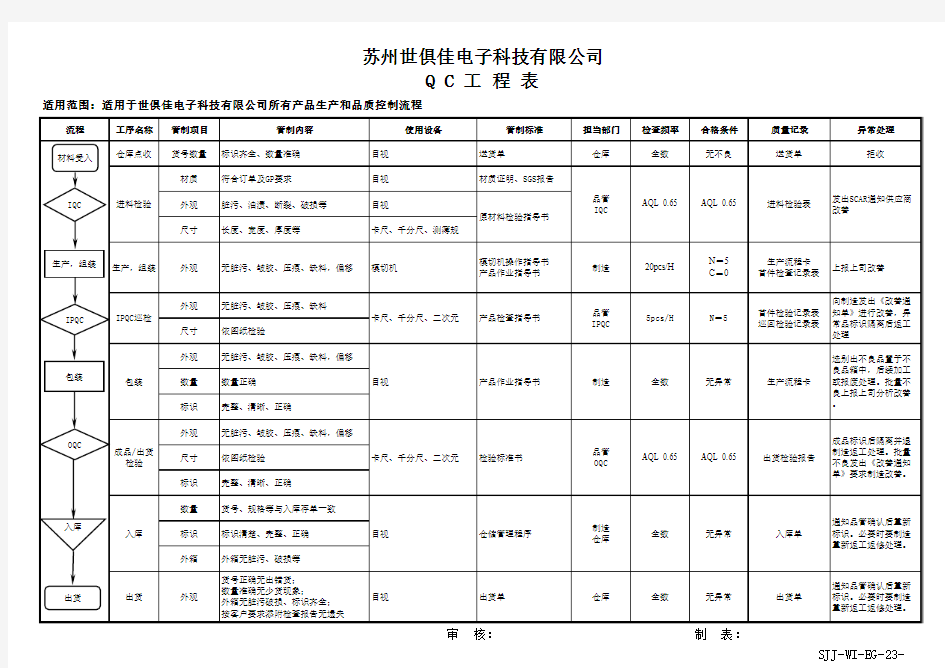 QC工程表