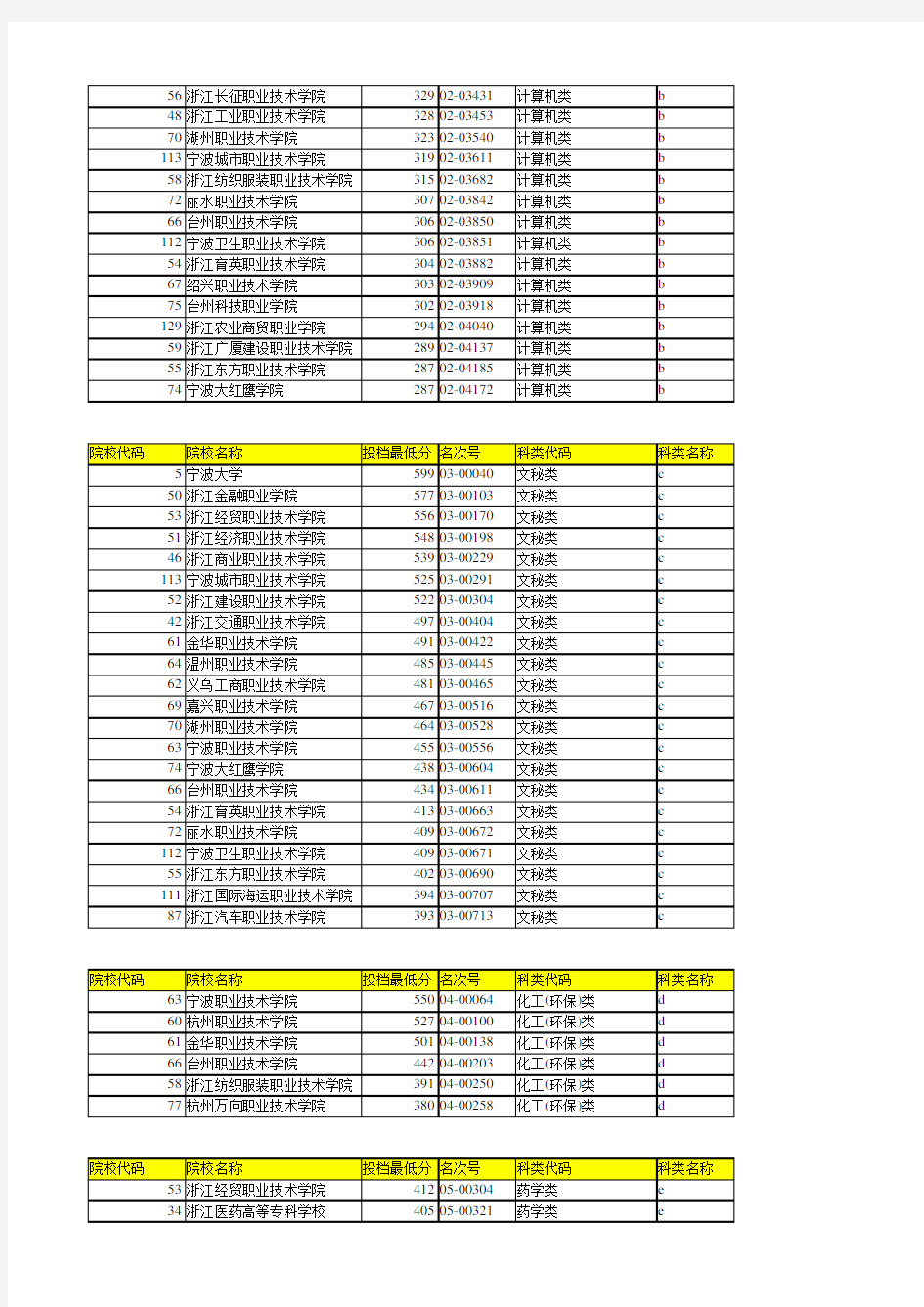 2012浙江高职(单考单招)院校首轮投档分数线