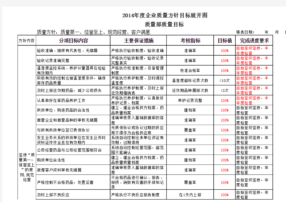 新GSP企业年质量方针目标展开图及考核表