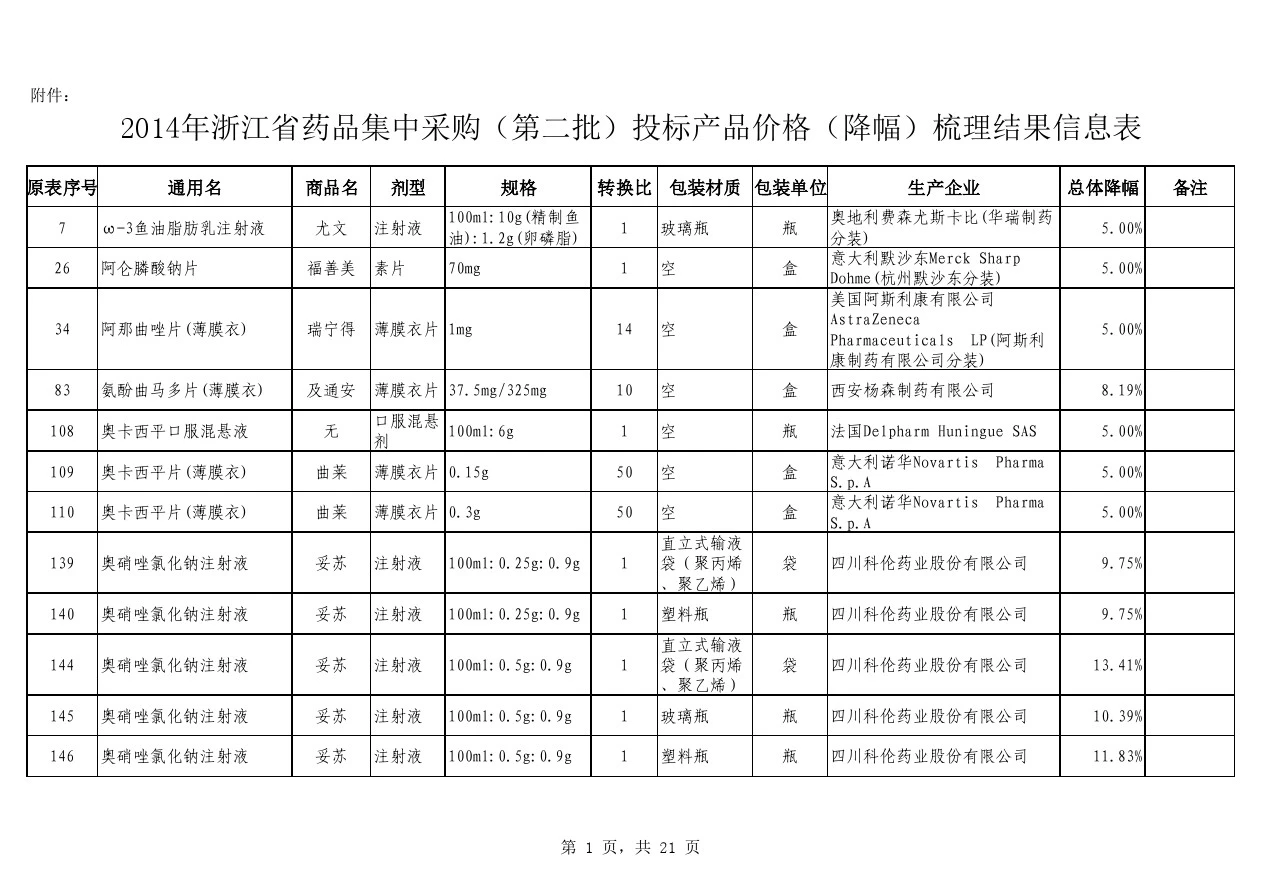 2014年浙江省药品集中采购(第二批)投标产品价格(降幅)梳理结果信息表