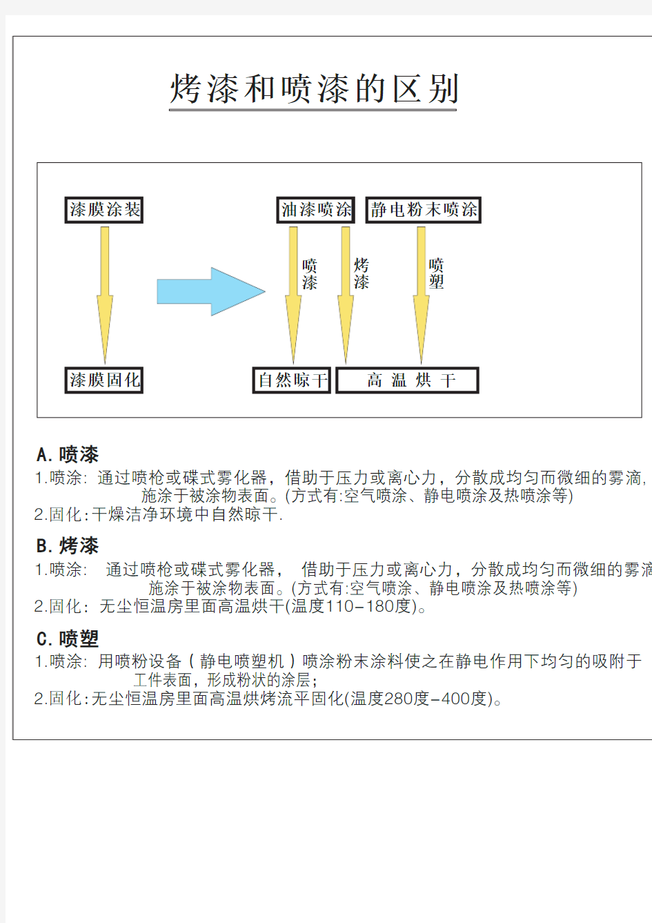 烤漆和喷漆的区别