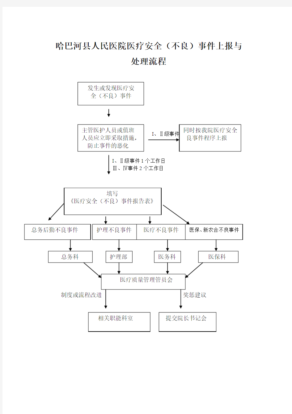 医疗不良事件上报流程图