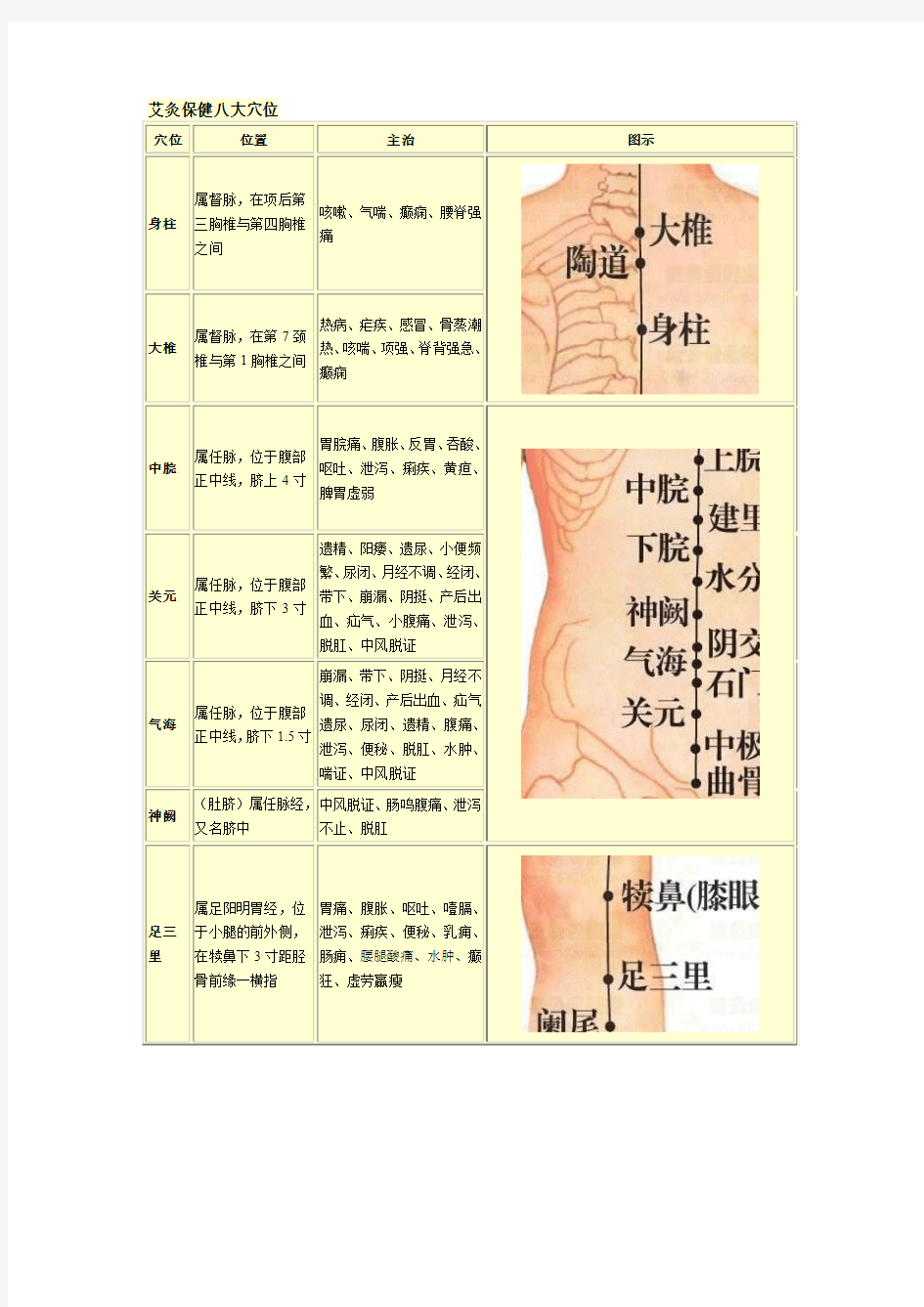 艾灸八大保健穴位