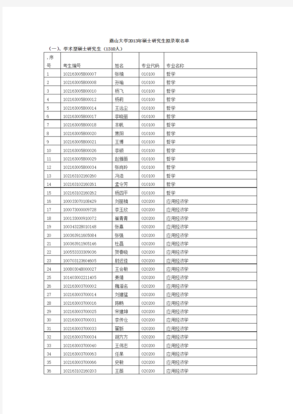 2013燕大研究生名单