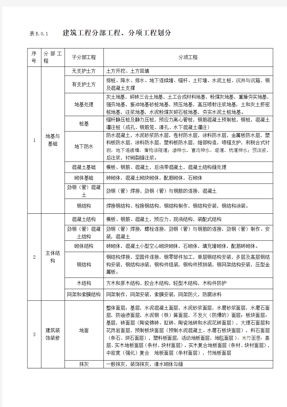 建筑工程项目划分标准