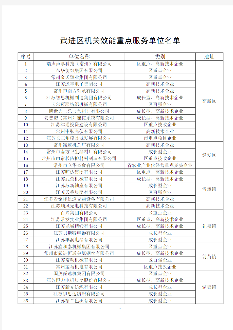 武进区机关效能重点服务单位名单