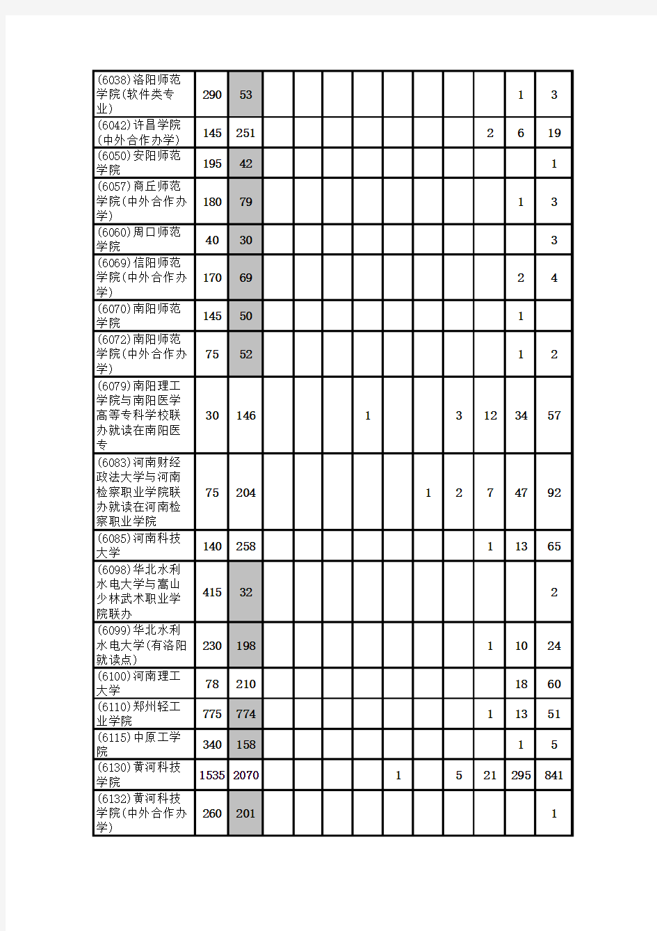 2014年河南省普通高等学校招生录取本科三批第一志愿分数段统计(理科)