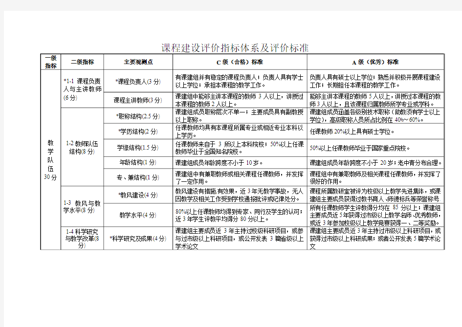 示范校建设评价指标(自评)