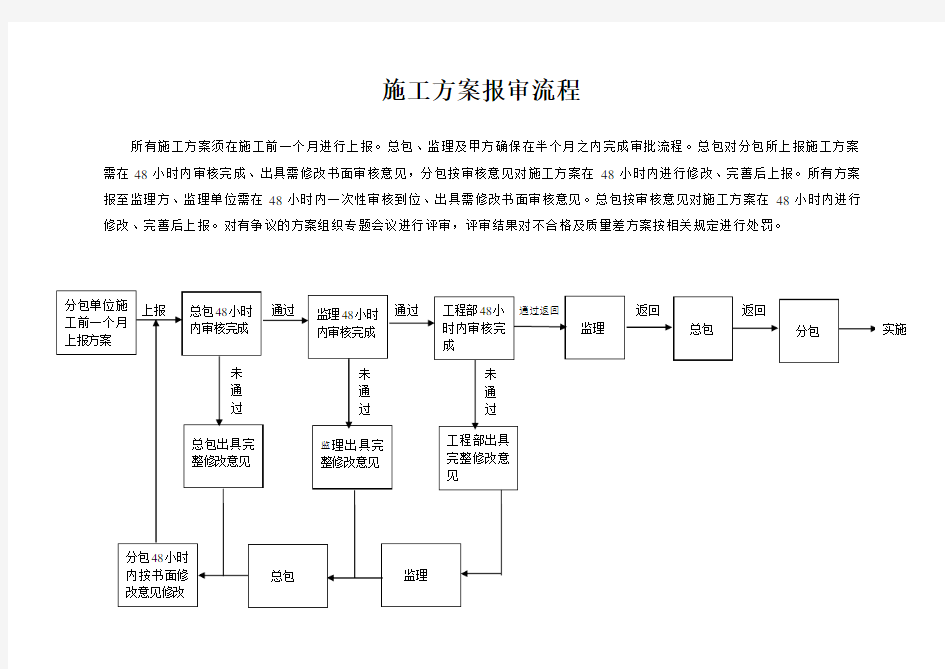 施工方案报审流程及方案报审表