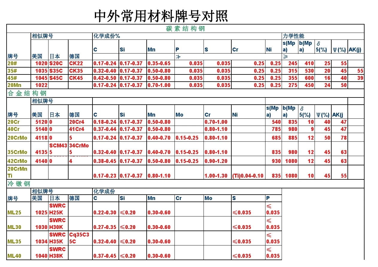 常用材质化学成分