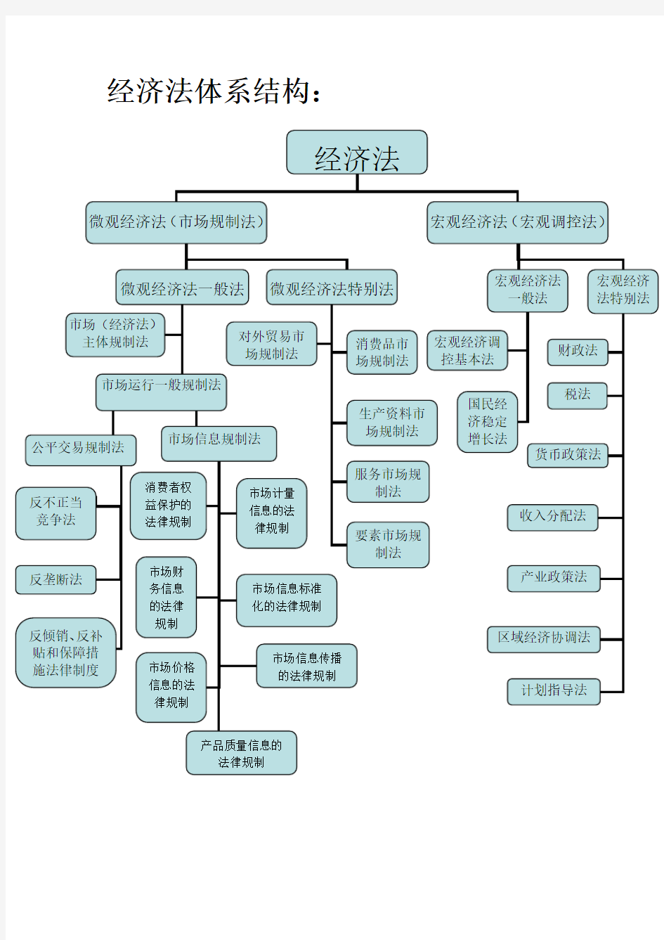 经济法体系结构图