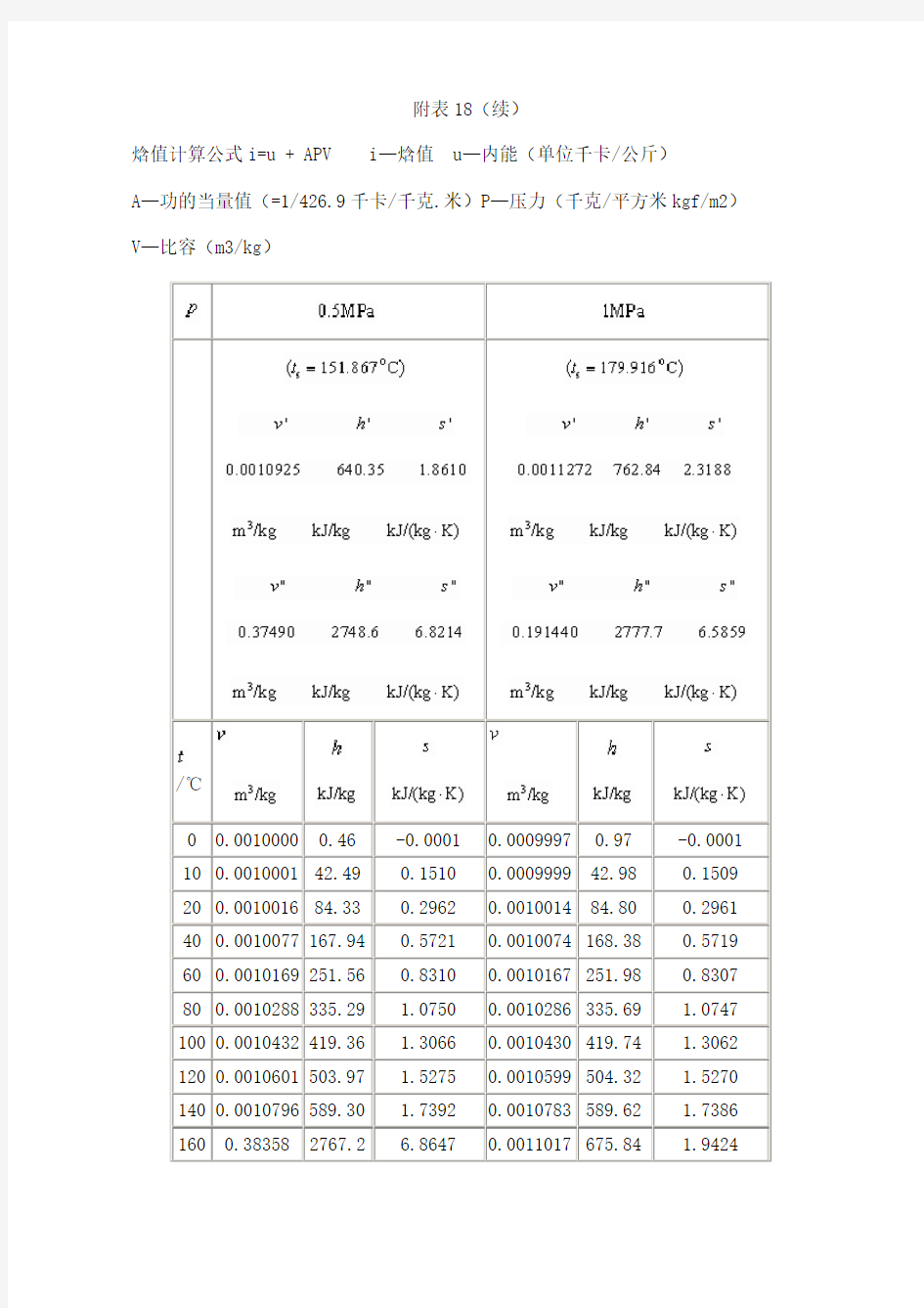 饱和蒸汽热焓值表