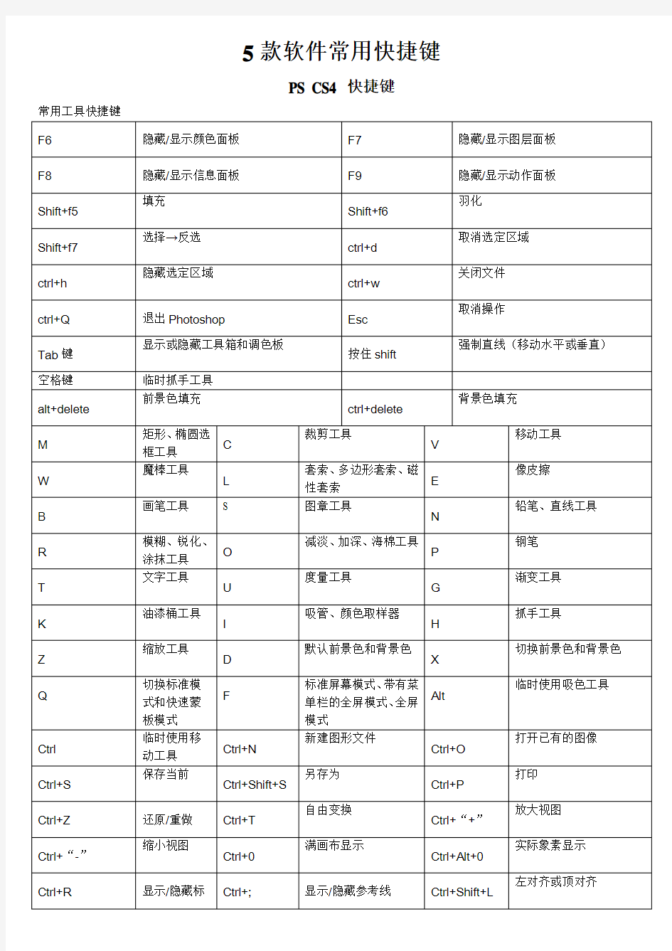 5款软件常用快捷键