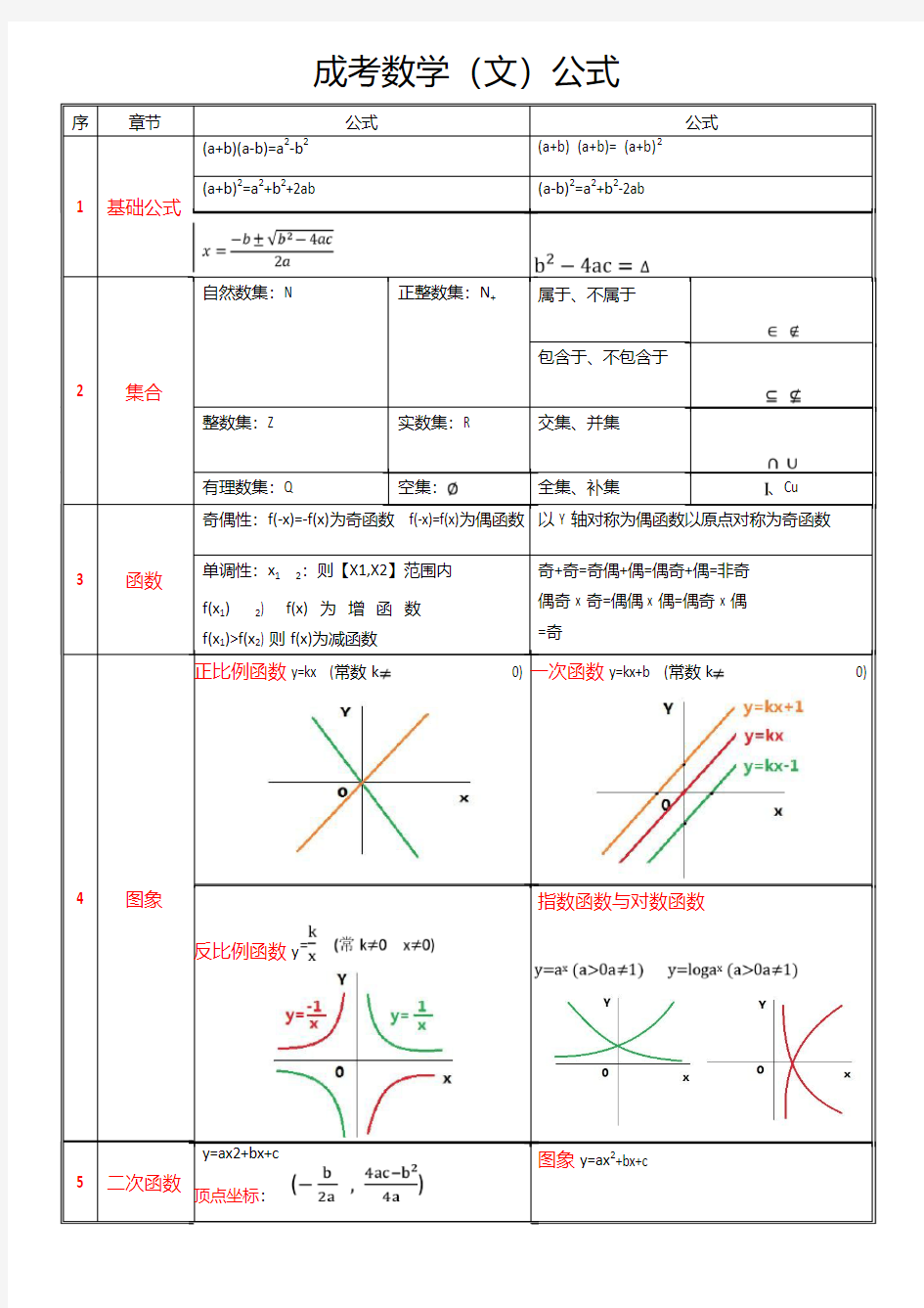 数学 高升专 成考公式