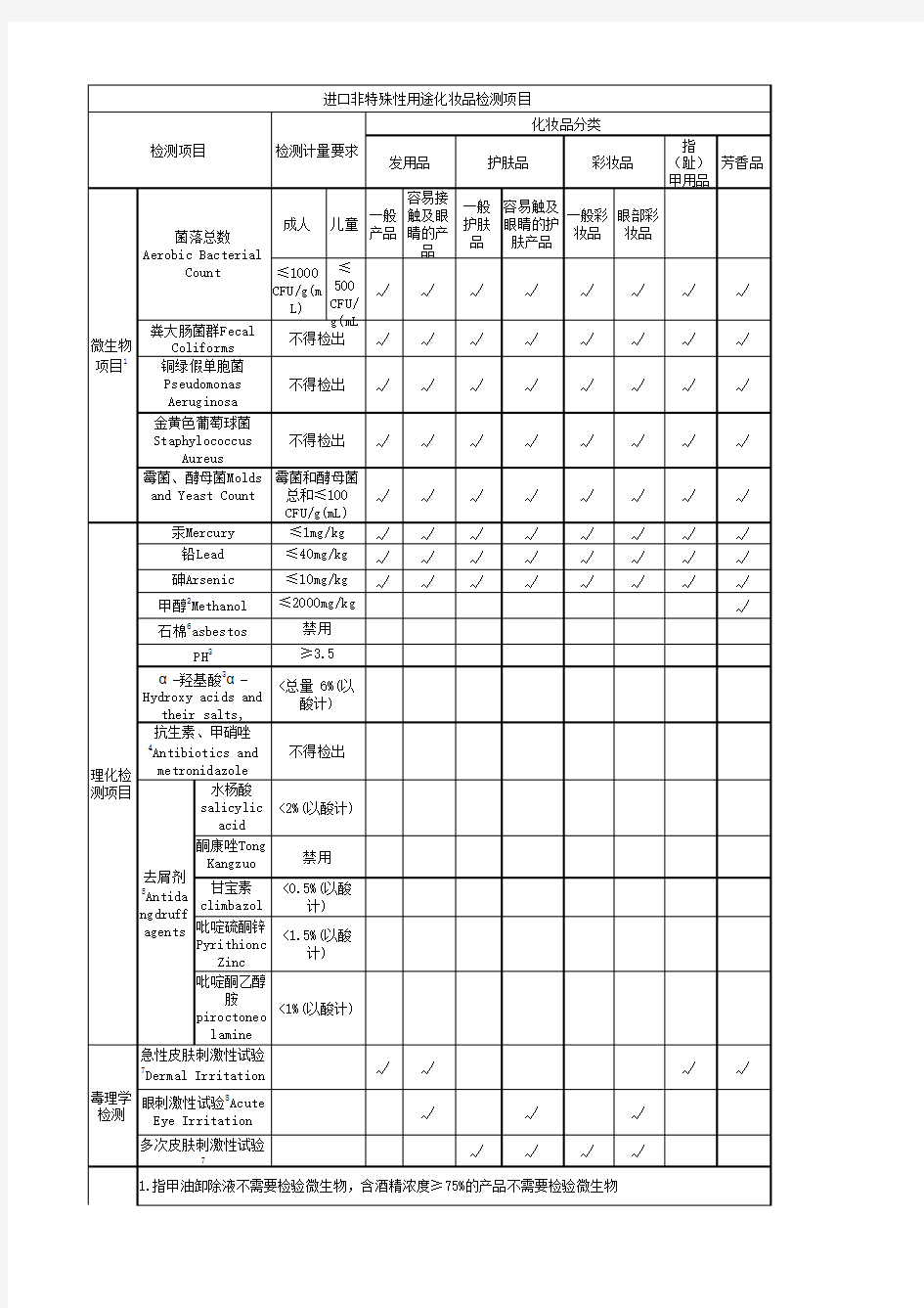 化妆品检测指标