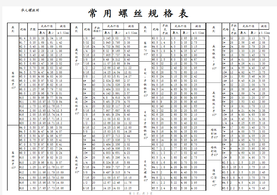 (标准件)常用螺丝规格表