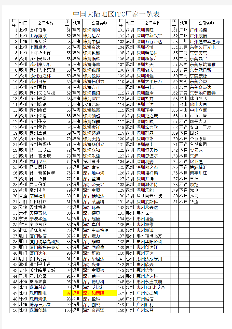 中国大陆FPC厂家一览表